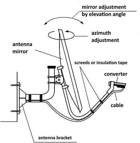 dish satellite wiring diagram