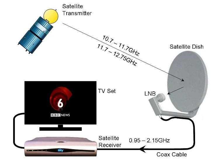 wiring diagram for dish network satellite