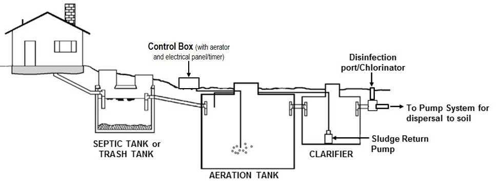 wiring diagram for septic system